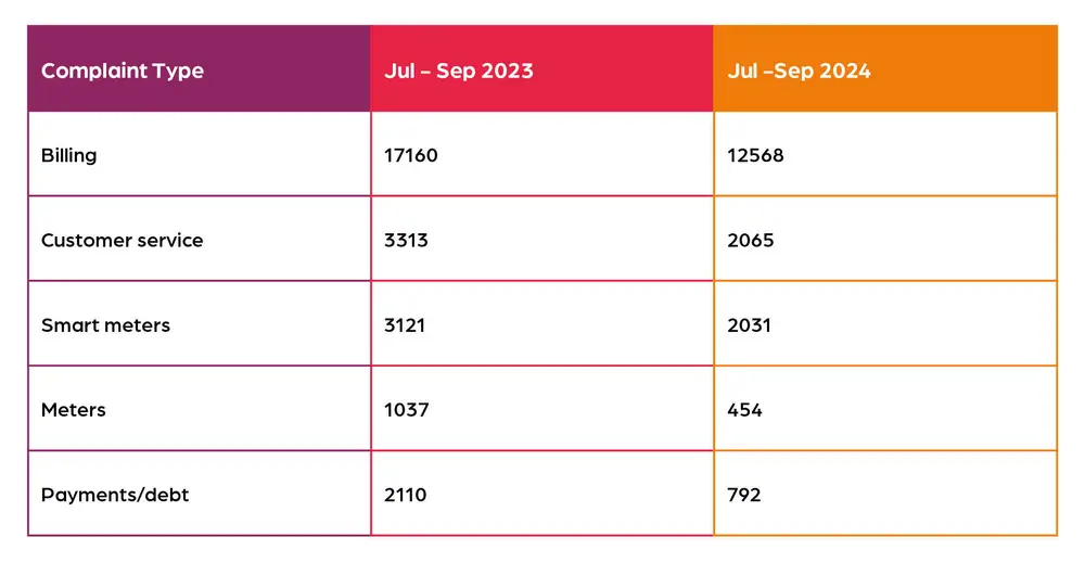 Energy Complaints Table Q3