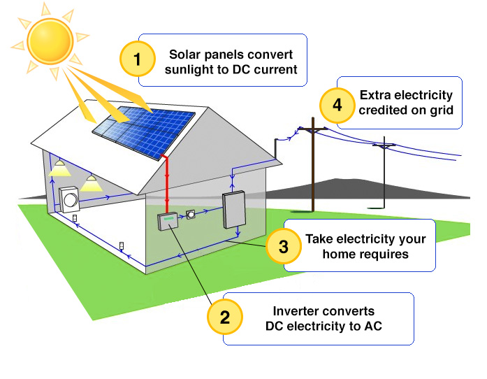 How Solar Energy Works | Energon Solar Power - Solar For ... simple solar energy diagram 